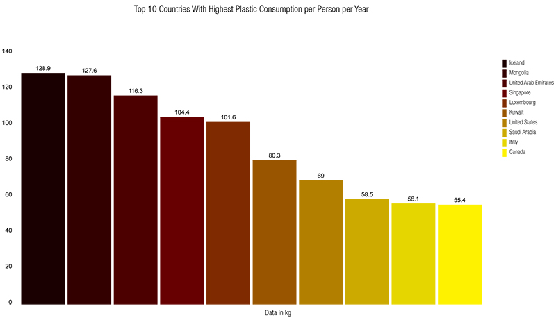 A graph displaying the top countries with highest waste consumption per person per year