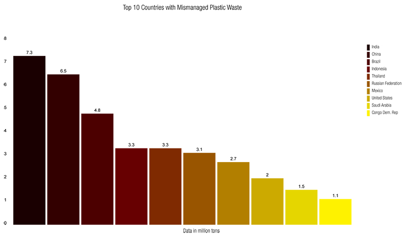 A graph displaying the top 10 countries with the most mismanaged waste in million tons