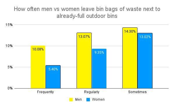 Graph showing a comparison between men and women who fly-tip