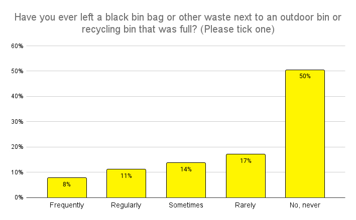 A graph showing percentage of people who unknowingly are fly-tipping black bin bags