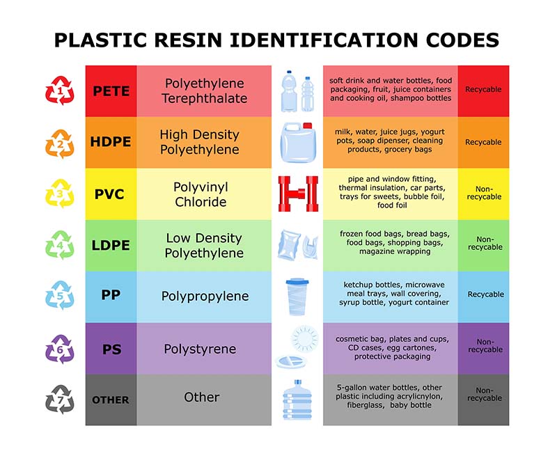 Plastic resin identification codes chart