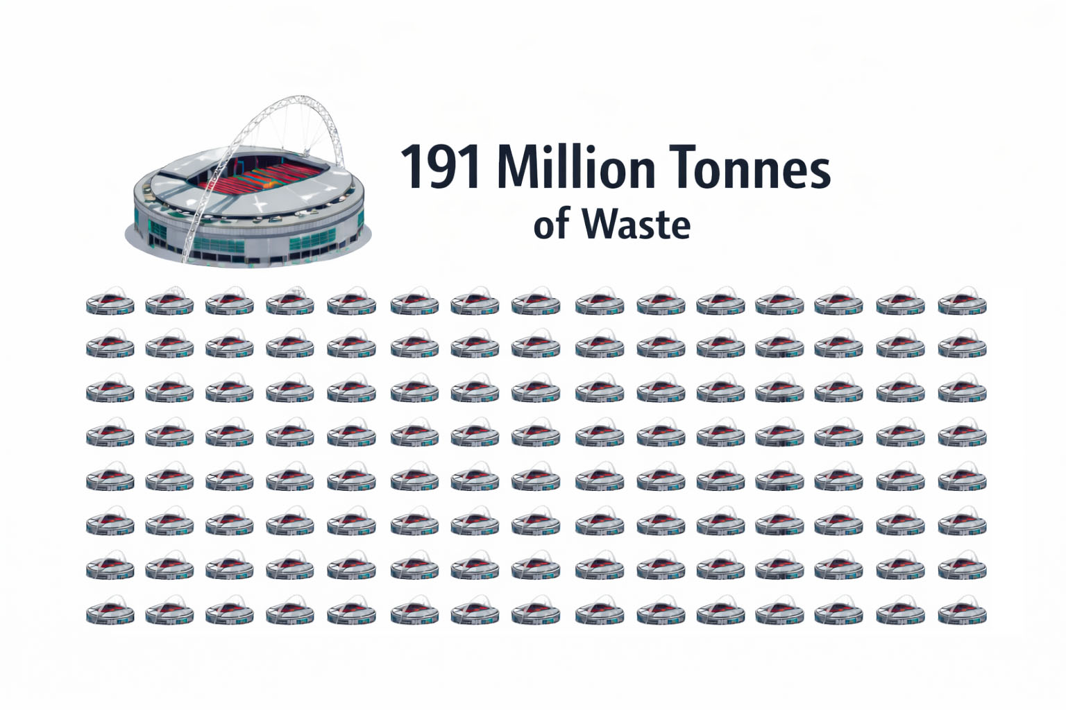 Infographic illustrating the massive volume of annual waste compared to the capacity of a large sports stadium